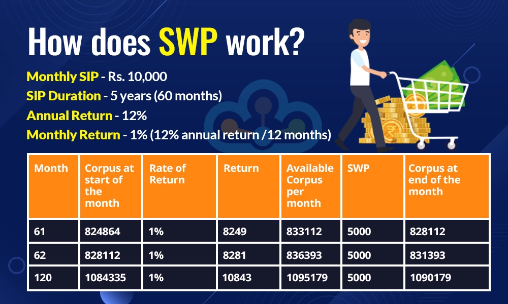 How does SWP work How does SWP work